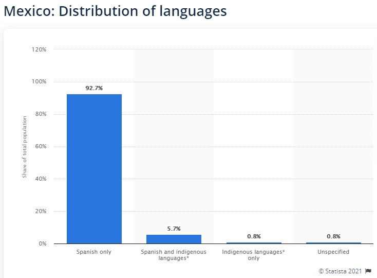 Content Mexico Distribution Of Languages 